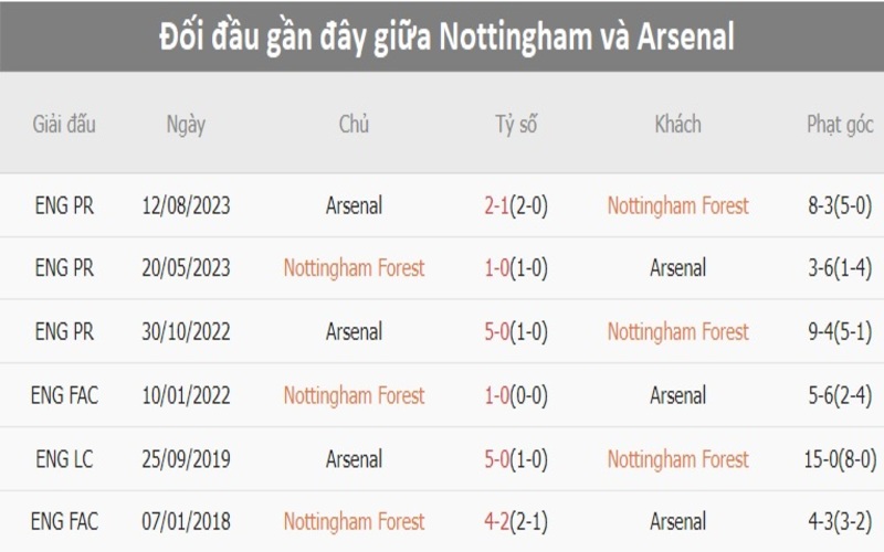 Lịch sử đối đầu Nottingham vs Arsenal