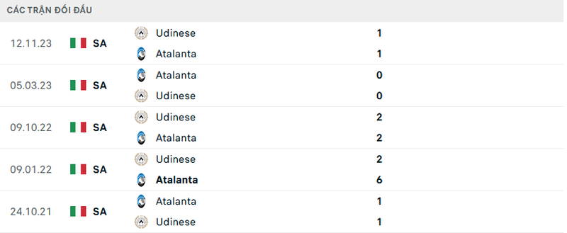 Lịch sử đối đầu Atalanta vs Udinese