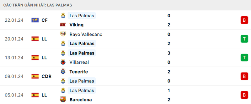 Phong độ Las Palmas