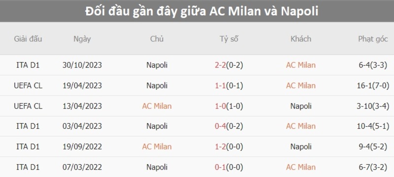 Lịch sử đối đầu AC Milan vs Napoli