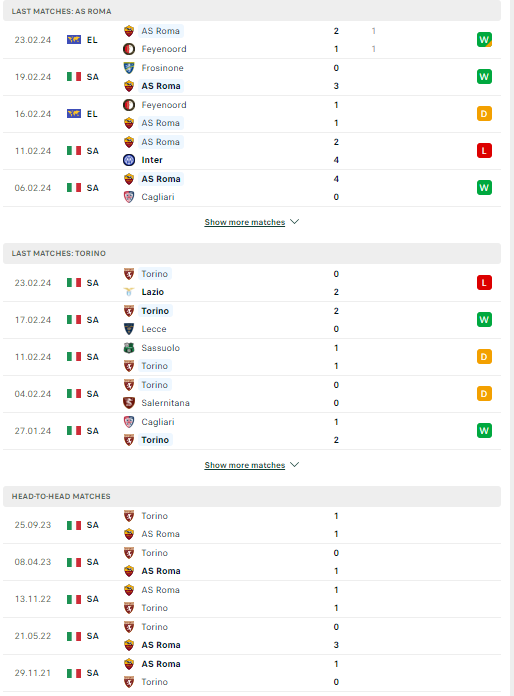 Phân tích phong độ và lịch sử đối đầu Roma vs Torino