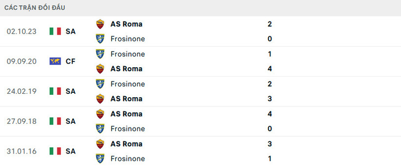 Lịch sử đối đầu Frosinone vs Roma                                                                                 