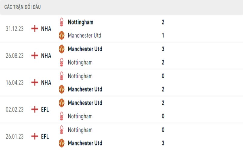 Lịch sử đối đầu Nottingham Forest vs Man United