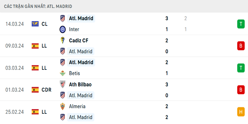 Phong độ của Atletico Madrid
