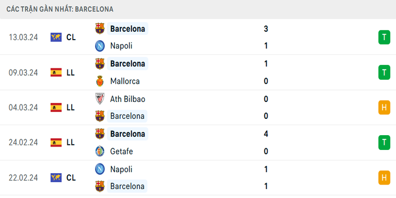Phong độ của Barcelona
