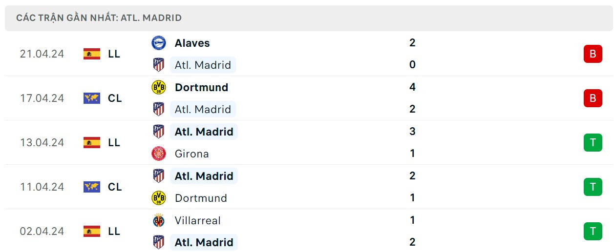 Phong độ thi đấu gần đây của Atl. Madrid 