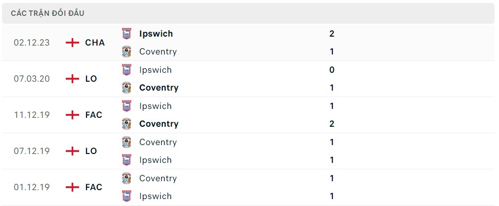 Soi kèo Coventry vs Ipswich, 02h00 ngày 01/05 - Vòng 45 Championship