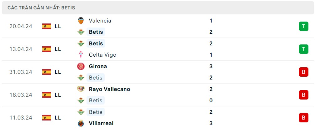 Soi kèo Real Betis vs Sevilla, 02h00 ngày 29/04 - Vòng 33 La Liga