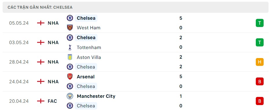 Soi kèo Nottingham vs Chelsea, 23h30 ngày 11/5/2024 - Ngoại Hạng Anh